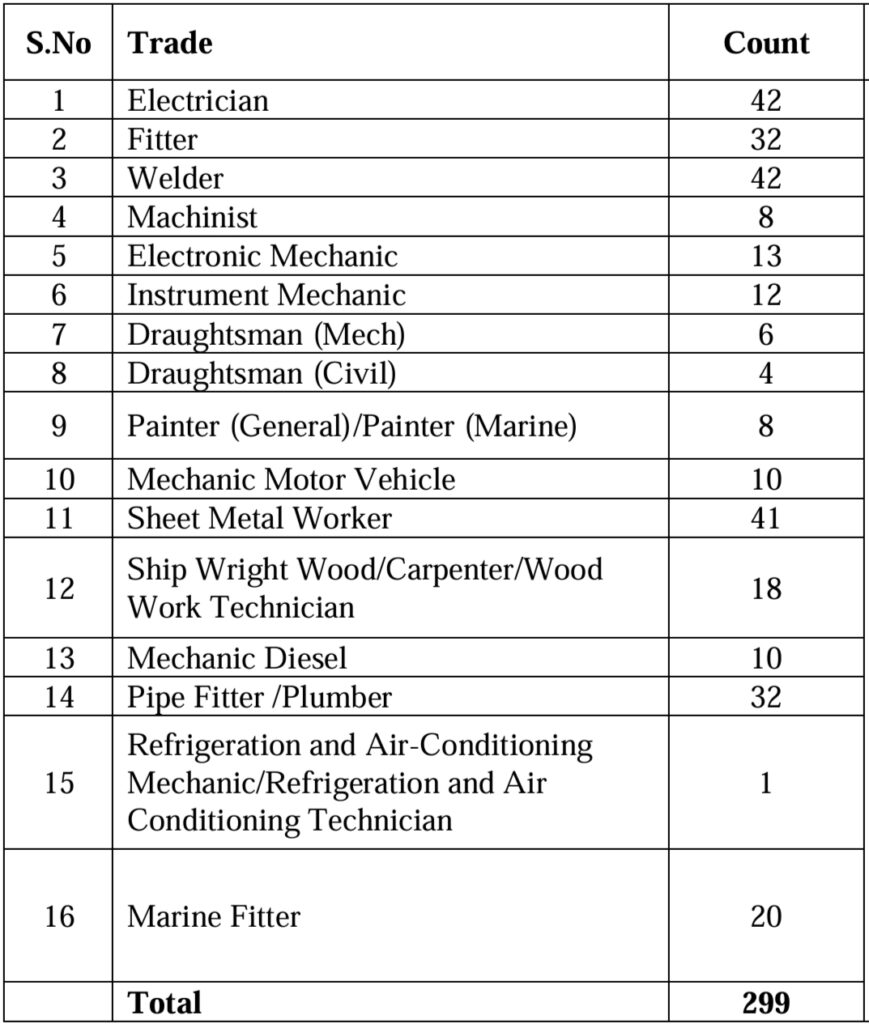 Cochin Shipyard Limited Apprentice Online Form 2024