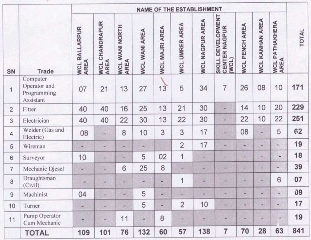 WCL Apprentice Total Vacancies 2024 