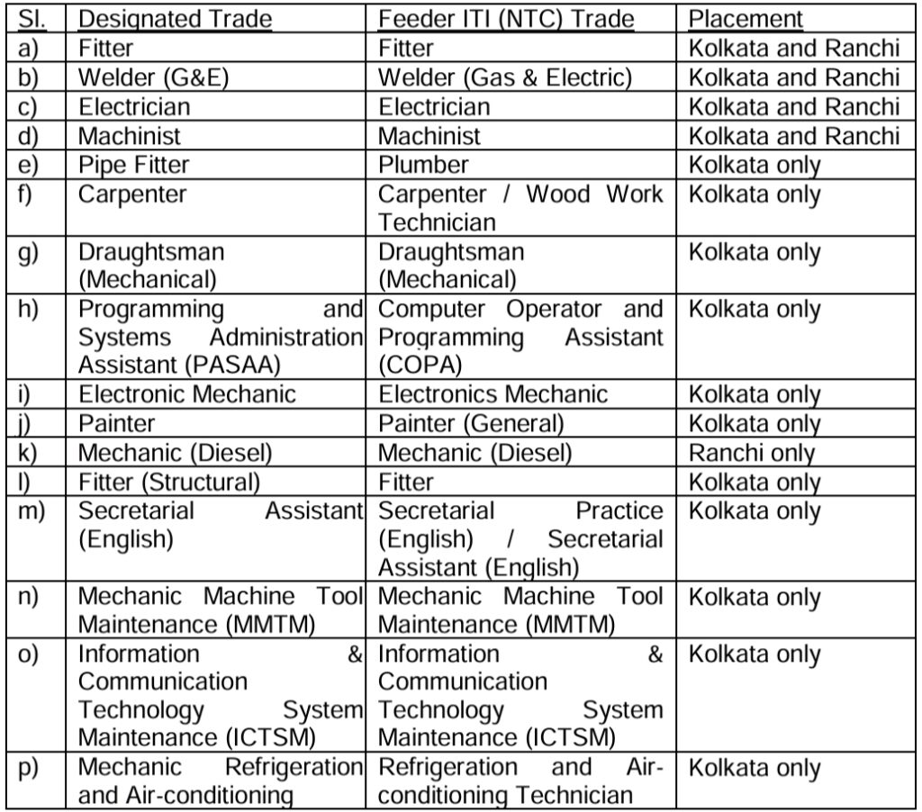 GRSE Apprentice Trade List 2024 